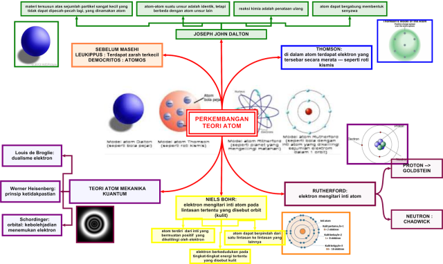 Struktur Atom: Pengertian, Jenis, dan Fungsinya dalam Ilmu Pengetahuan Modern